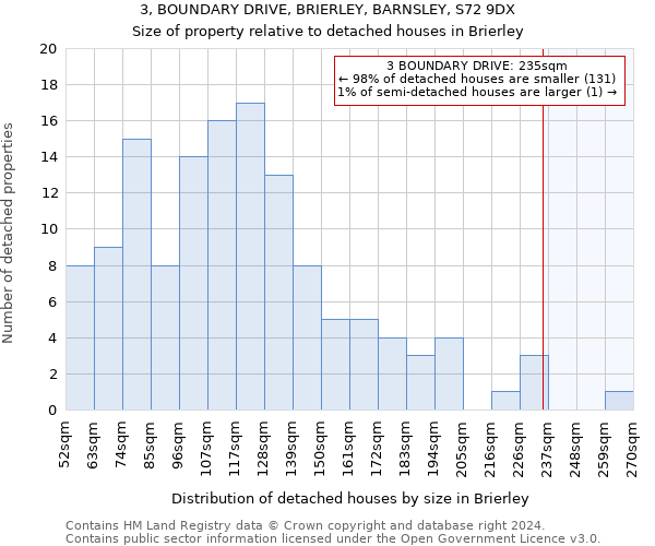 3, BOUNDARY DRIVE, BRIERLEY, BARNSLEY, S72 9DX: Size of property relative to detached houses in Brierley