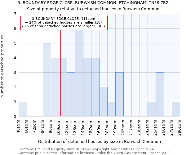 3, BOUNDARY EDGE CLOSE, BURWASH COMMON, ETCHINGHAM, TN19 7BZ: Size of property relative to detached houses in Burwash Common