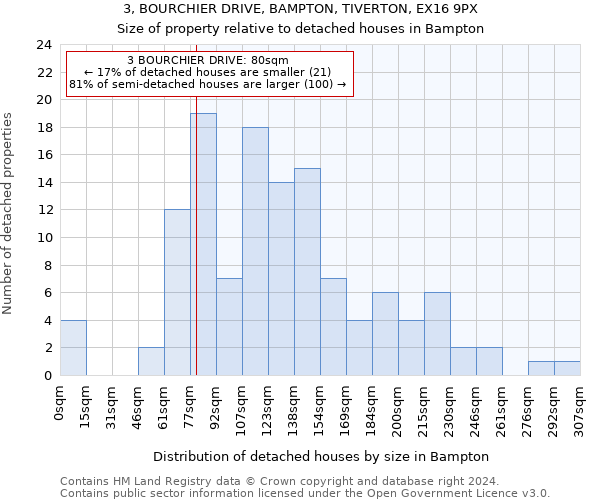 3, BOURCHIER DRIVE, BAMPTON, TIVERTON, EX16 9PX: Size of property relative to detached houses in Bampton