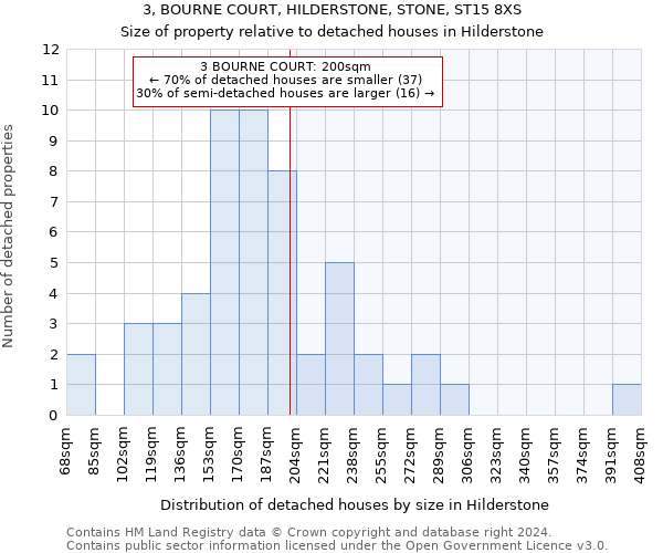 3, BOURNE COURT, HILDERSTONE, STONE, ST15 8XS: Size of property relative to detached houses in Hilderstone