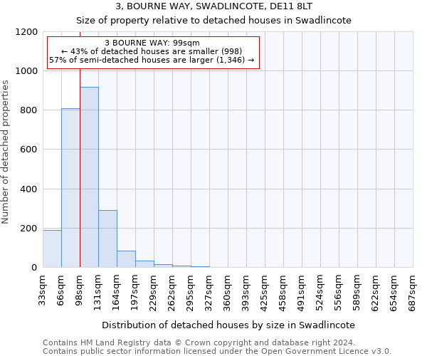 3, BOURNE WAY, SWADLINCOTE, DE11 8LT: Size of property relative to detached houses in Swadlincote