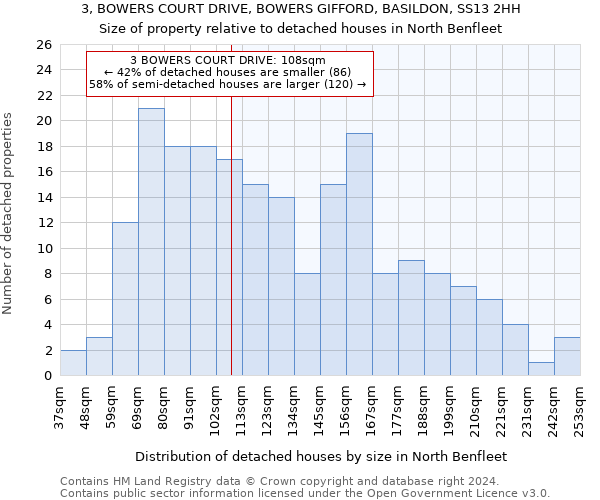 3, BOWERS COURT DRIVE, BOWERS GIFFORD, BASILDON, SS13 2HH: Size of property relative to detached houses in North Benfleet