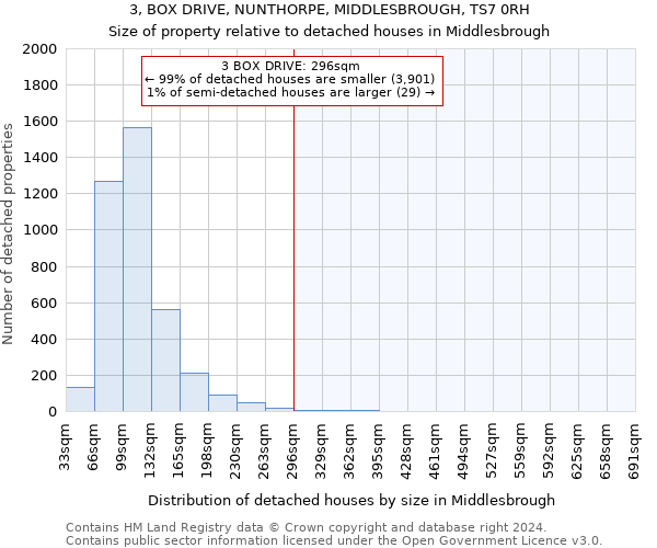 3, BOX DRIVE, NUNTHORPE, MIDDLESBROUGH, TS7 0RH: Size of property relative to detached houses in Middlesbrough