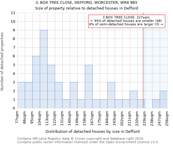 3, BOX TREE CLOSE, DEFFORD, WORCESTER, WR8 9BX: Size of property relative to detached houses in Defford