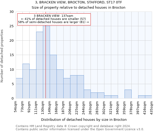 3, BRACKEN VIEW, BROCTON, STAFFORD, ST17 0TF: Size of property relative to detached houses in Brocton