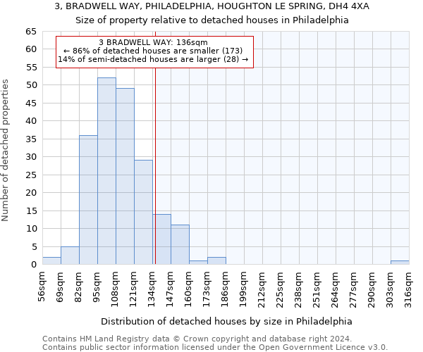 3, BRADWELL WAY, PHILADELPHIA, HOUGHTON LE SPRING, DH4 4XA: Size of property relative to detached houses in Philadelphia