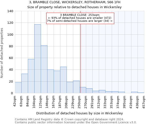 3, BRAMBLE CLOSE, WICKERSLEY, ROTHERHAM, S66 1FH: Size of property relative to detached houses in Wickersley