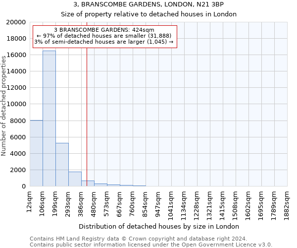 3, BRANSCOMBE GARDENS, LONDON, N21 3BP: Size of property relative to detached houses in London