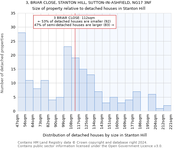 3, BRIAR CLOSE, STANTON HILL, SUTTON-IN-ASHFIELD, NG17 3NF: Size of property relative to detached houses in Stanton Hill