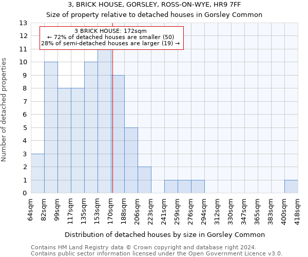 3, BRICK HOUSE, GORSLEY, ROSS-ON-WYE, HR9 7FF: Size of property relative to detached houses in Gorsley Common