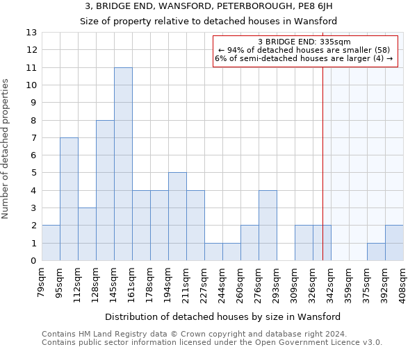 3, BRIDGE END, WANSFORD, PETERBOROUGH, PE8 6JH: Size of property relative to detached houses in Wansford