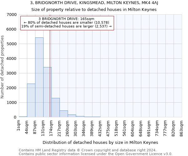 3, BRIDGNORTH DRIVE, KINGSMEAD, MILTON KEYNES, MK4 4AJ: Size of property relative to detached houses in Milton Keynes