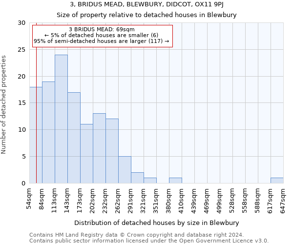 3, BRIDUS MEAD, BLEWBURY, DIDCOT, OX11 9PJ: Size of property relative to detached houses in Blewbury