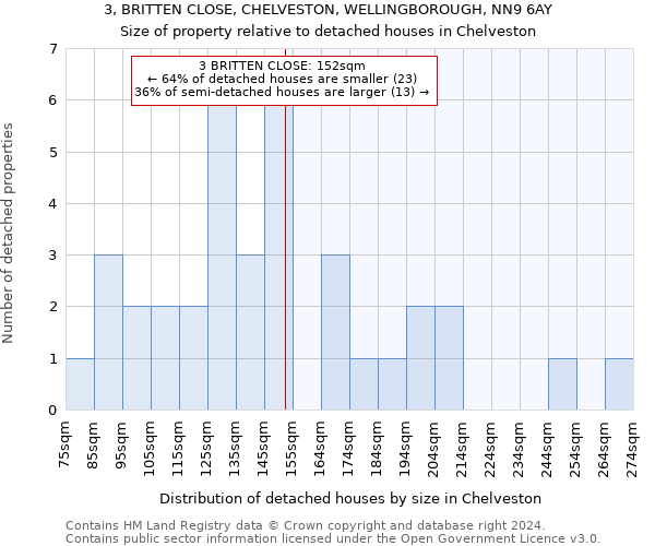 3, BRITTEN CLOSE, CHELVESTON, WELLINGBOROUGH, NN9 6AY: Size of property relative to detached houses in Chelveston