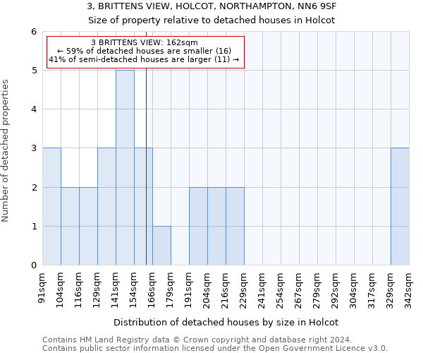 3, BRITTENS VIEW, HOLCOT, NORTHAMPTON, NN6 9SF: Size of property relative to detached houses in Holcot