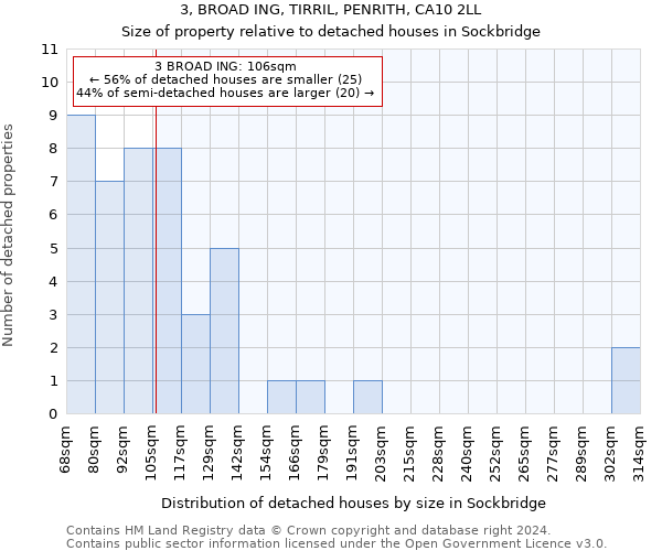 3, BROAD ING, TIRRIL, PENRITH, CA10 2LL: Size of property relative to detached houses in Sockbridge