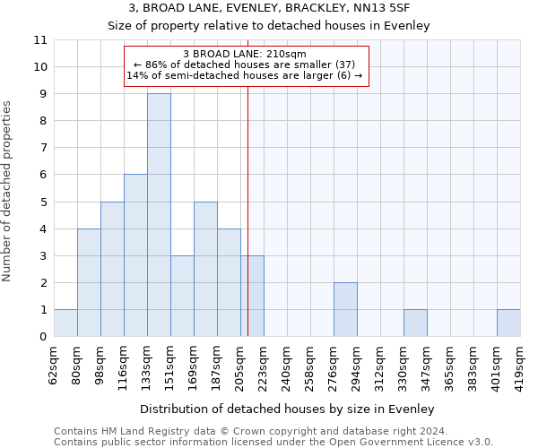 3, BROAD LANE, EVENLEY, BRACKLEY, NN13 5SF: Size of property relative to detached houses in Evenley