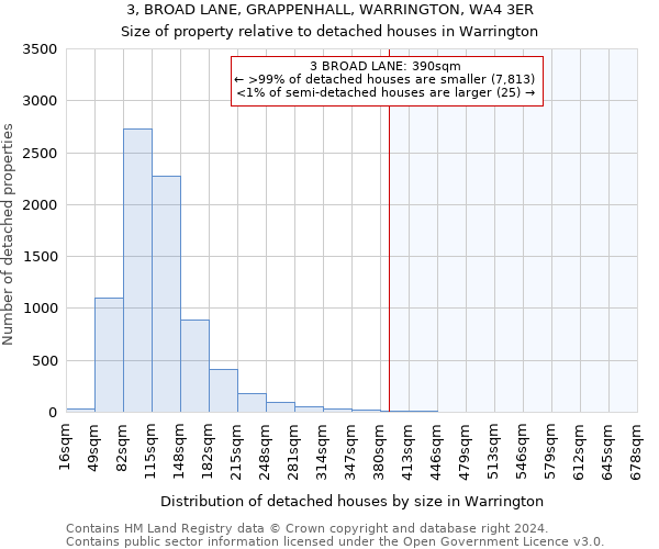 3, BROAD LANE, GRAPPENHALL, WARRINGTON, WA4 3ER: Size of property relative to detached houses in Warrington