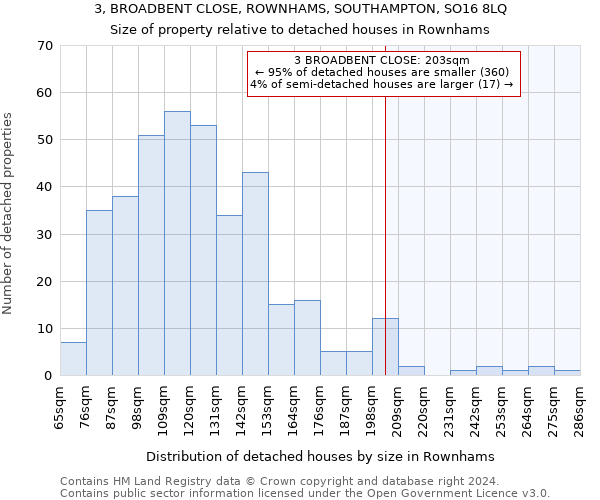 3, BROADBENT CLOSE, ROWNHAMS, SOUTHAMPTON, SO16 8LQ: Size of property relative to detached houses in Rownhams