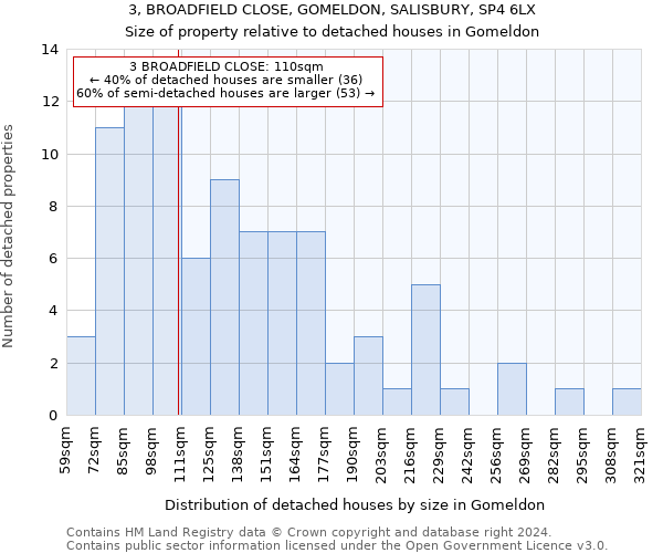 3, BROADFIELD CLOSE, GOMELDON, SALISBURY, SP4 6LX: Size of property relative to detached houses in Gomeldon