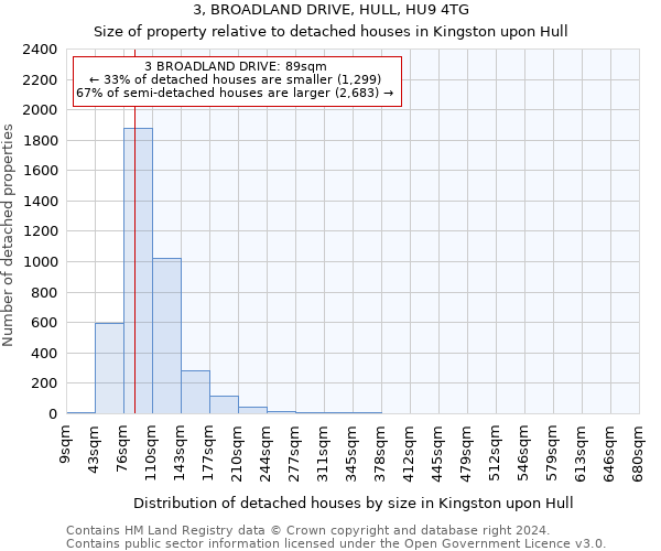 3, BROADLAND DRIVE, HULL, HU9 4TG: Size of property relative to detached houses in Kingston upon Hull