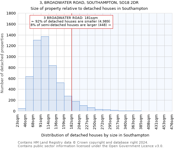 3, BROADWATER ROAD, SOUTHAMPTON, SO18 2DR: Size of property relative to detached houses in Southampton