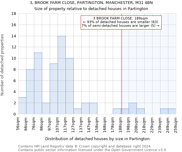 3, BROOK FARM CLOSE, PARTINGTON, MANCHESTER, M31 4BN: Size of property relative to detached houses in Partington