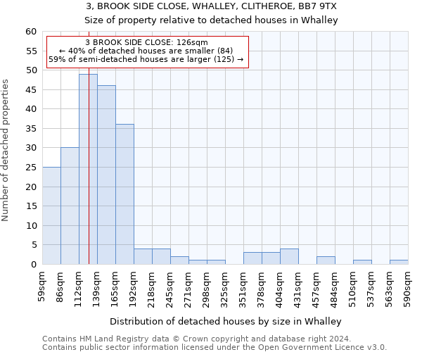 3, BROOK SIDE CLOSE, WHALLEY, CLITHEROE, BB7 9TX: Size of property relative to detached houses in Whalley