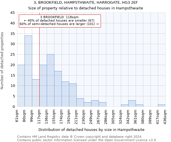 3, BROOKFIELD, HAMPSTHWAITE, HARROGATE, HG3 2EF: Size of property relative to detached houses in Hampsthwaite