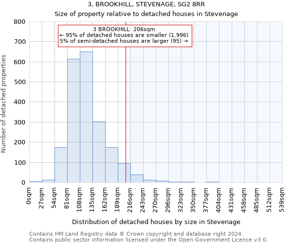 3, BROOKHILL, STEVENAGE, SG2 8RR: Size of property relative to detached houses in Stevenage