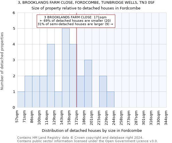 3, BROOKLANDS FARM CLOSE, FORDCOMBE, TUNBRIDGE WELLS, TN3 0SF: Size of property relative to detached houses in Fordcombe