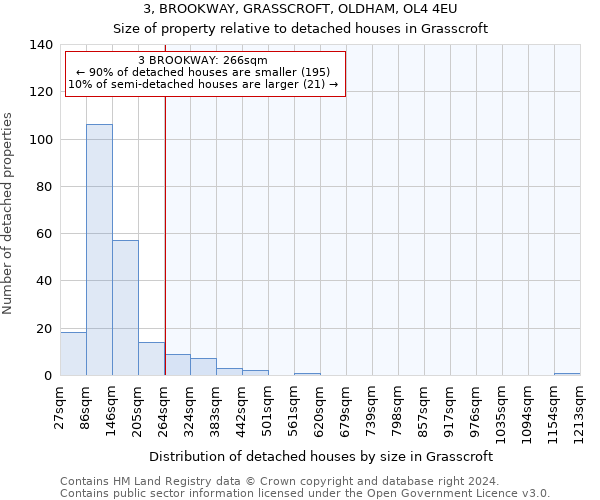 3, BROOKWAY, GRASSCROFT, OLDHAM, OL4 4EU: Size of property relative to detached houses in Grasscroft