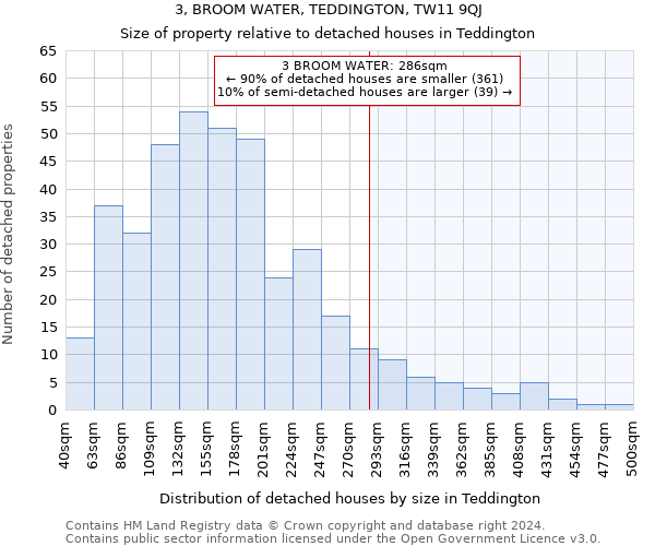 3, BROOM WATER, TEDDINGTON, TW11 9QJ: Size of property relative to detached houses in Teddington