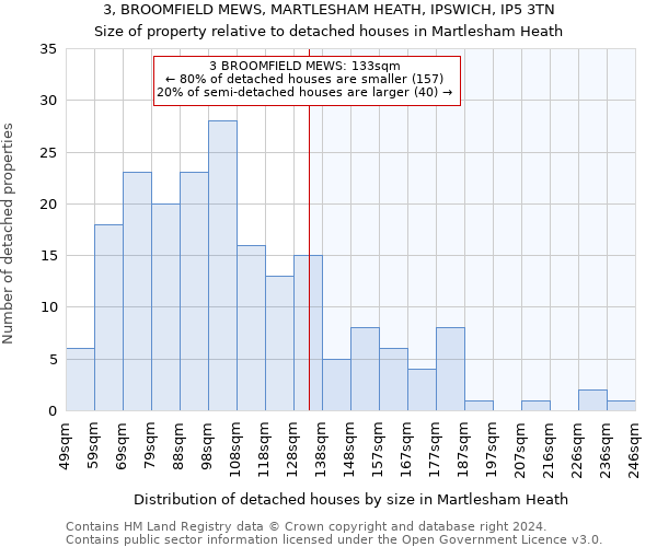 3, BROOMFIELD MEWS, MARTLESHAM HEATH, IPSWICH, IP5 3TN: Size of property relative to detached houses in Martlesham Heath