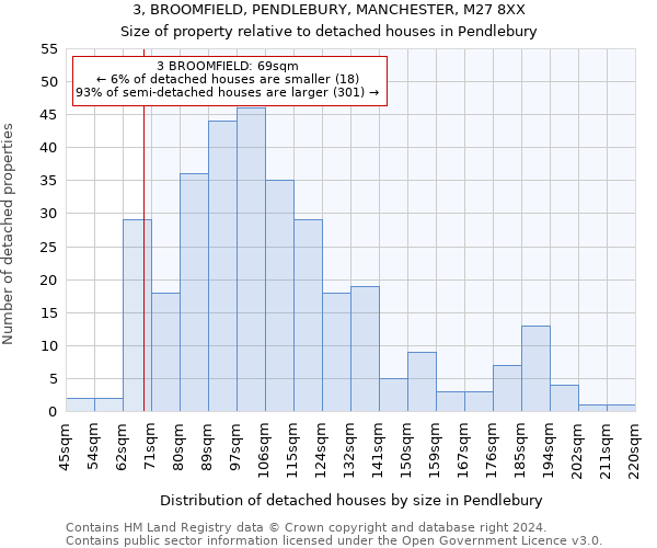 3, BROOMFIELD, PENDLEBURY, MANCHESTER, M27 8XX: Size of property relative to detached houses in Pendlebury