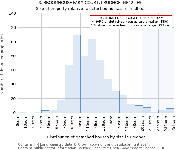 3, BROOMHOUSE FARM COURT, PRUDHOE, NE42 5FS: Size of property relative to detached houses in Prudhoe