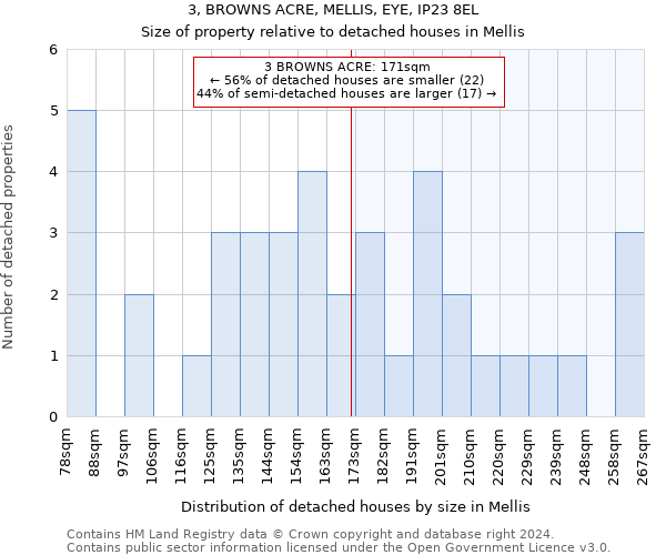 3, BROWNS ACRE, MELLIS, EYE, IP23 8EL: Size of property relative to detached houses in Mellis