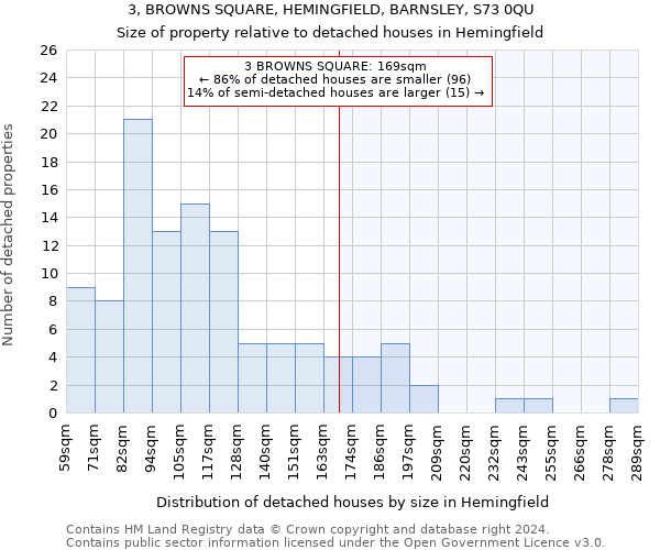 3, BROWNS SQUARE, HEMINGFIELD, BARNSLEY, S73 0QU: Size of property relative to detached houses in Hemingfield