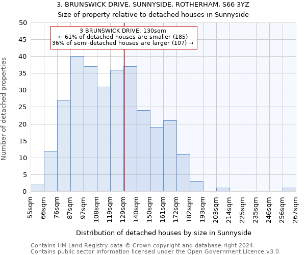 3, BRUNSWICK DRIVE, SUNNYSIDE, ROTHERHAM, S66 3YZ: Size of property relative to detached houses in Sunnyside