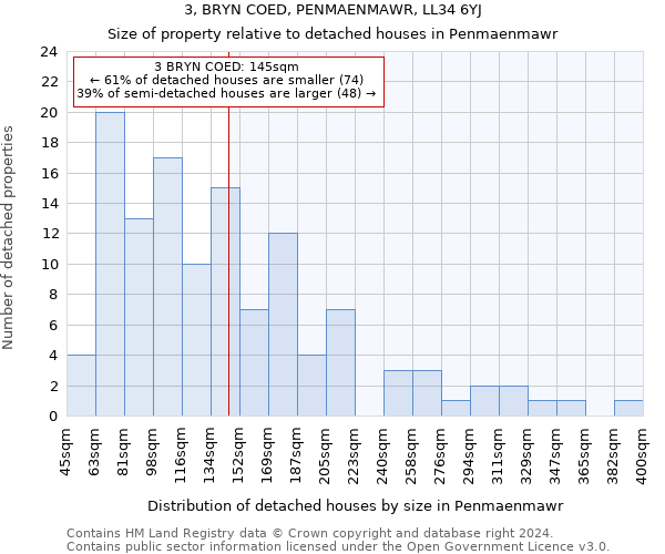 3, BRYN COED, PENMAENMAWR, LL34 6YJ: Size of property relative to detached houses in Penmaenmawr