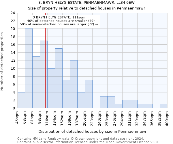 3, BRYN HELYG ESTATE, PENMAENMAWR, LL34 6EW: Size of property relative to detached houses in Penmaenmawr