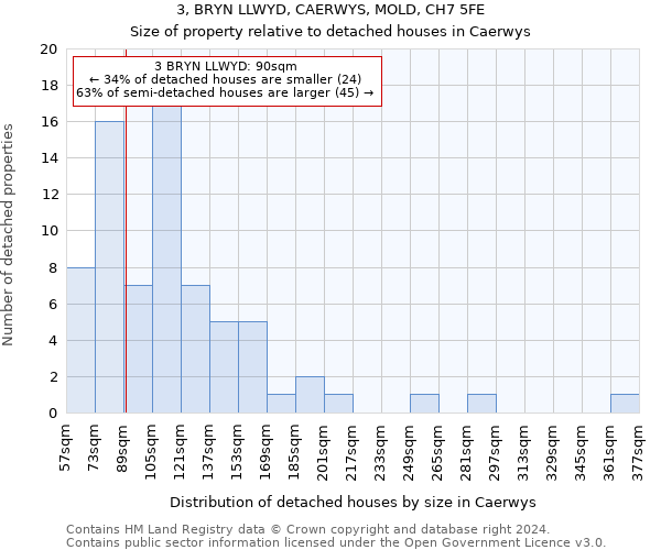 3, BRYN LLWYD, CAERWYS, MOLD, CH7 5FE: Size of property relative to detached houses in Caerwys