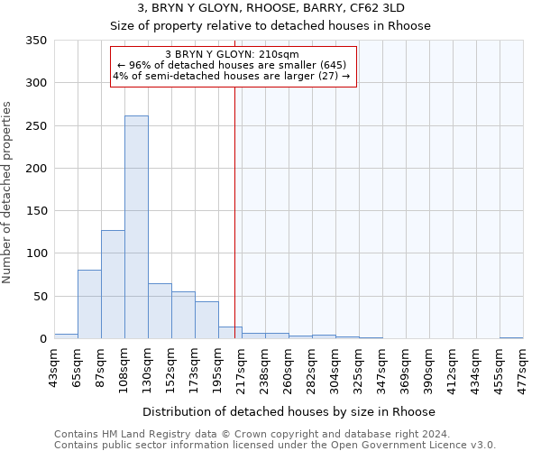 3, BRYN Y GLOYN, RHOOSE, BARRY, CF62 3LD: Size of property relative to detached houses in Rhoose