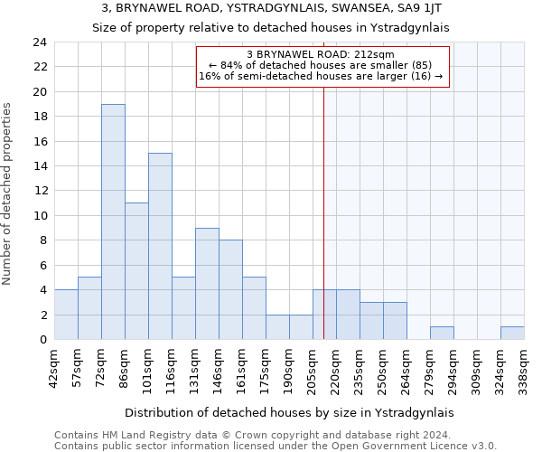 3, BRYNAWEL ROAD, YSTRADGYNLAIS, SWANSEA, SA9 1JT: Size of property relative to detached houses in Ystradgynlais