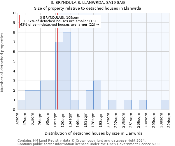 3, BRYNDULAIS, LLANWRDA, SA19 8AG: Size of property relative to detached houses in Llanwrda