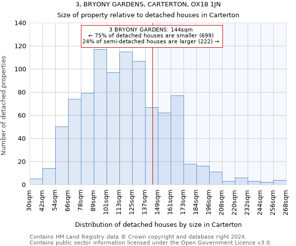 3, BRYONY GARDENS, CARTERTON, OX18 1JN: Size of property relative to detached houses in Carterton