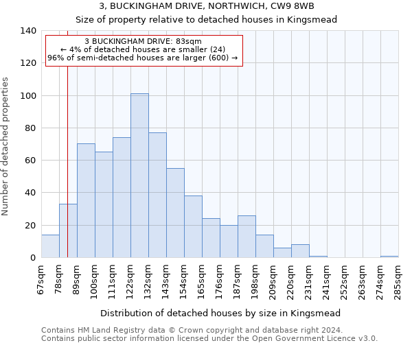 3, BUCKINGHAM DRIVE, NORTHWICH, CW9 8WB: Size of property relative to detached houses in Kingsmead