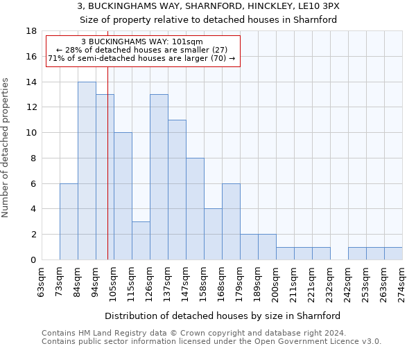 3, BUCKINGHAMS WAY, SHARNFORD, HINCKLEY, LE10 3PX: Size of property relative to detached houses in Sharnford