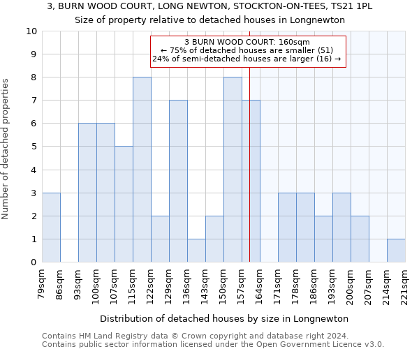 3, BURN WOOD COURT, LONG NEWTON, STOCKTON-ON-TEES, TS21 1PL: Size of property relative to detached houses in Longnewton