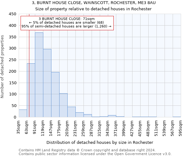 3, BURNT HOUSE CLOSE, WAINSCOTT, ROCHESTER, ME3 8AU: Size of property relative to detached houses in Rochester